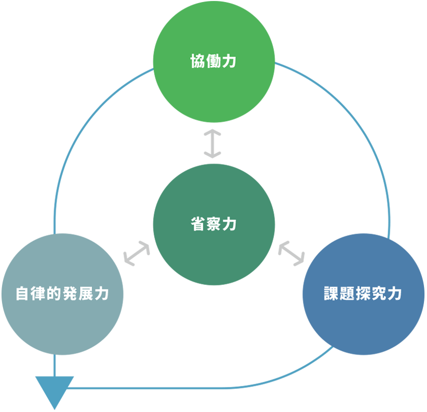 いま、教員に求められる4つの力