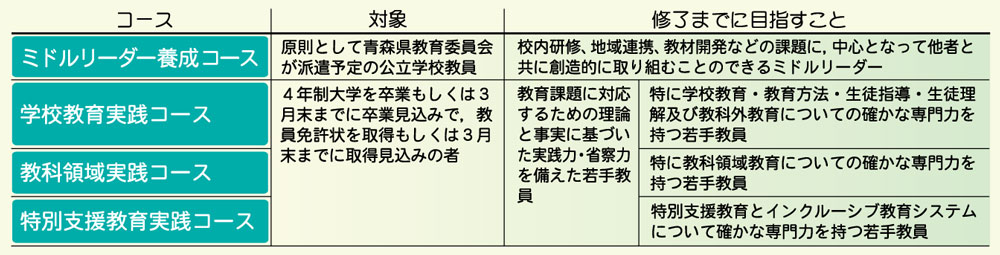 設置コースと養成する教員像