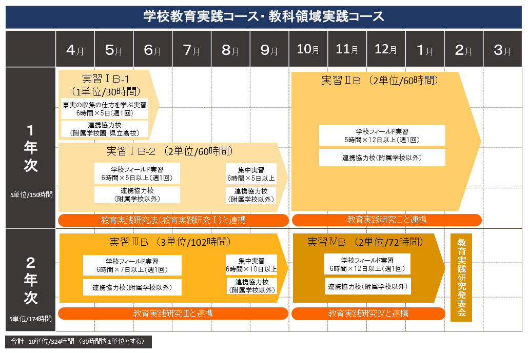 学校教育実践コース 実習の流れ