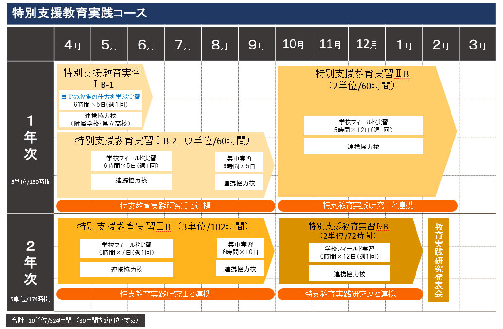 特別支援教育実践コース
 実習の流れ