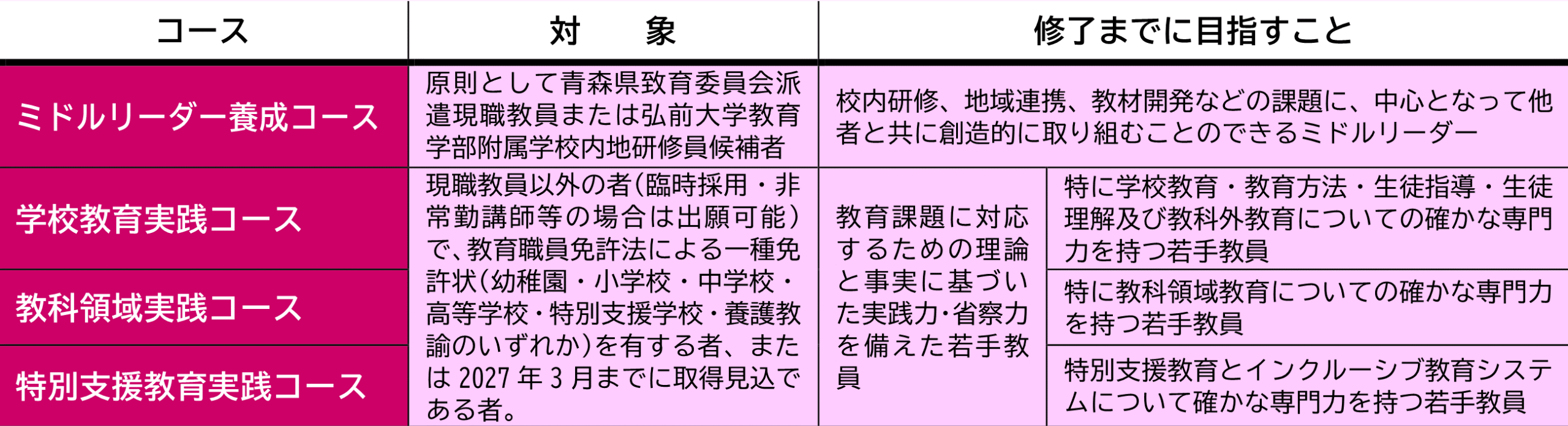 設置コースと養成する教員像