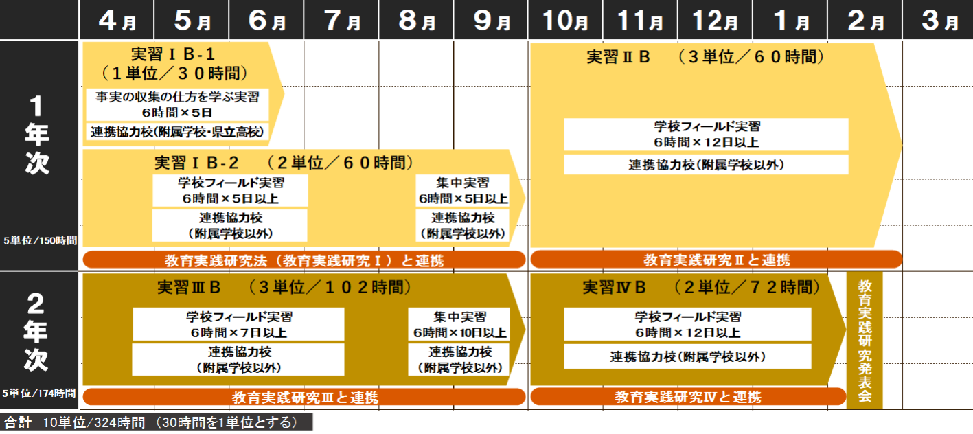 教科領域実践コース 実習の流れ