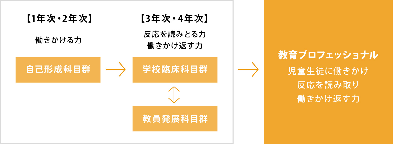 弘前大学 教育学部3つの科目群から構成された教員養成カリキュラム